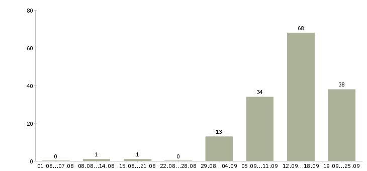 Работа менеджер торговых точек Санкт-петербург - Число вакансий Санкт-петербург по специальности менеджер торговых точек за 2 месяца