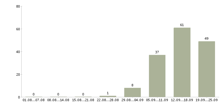 Работа специалист по ведению базы данных Санкт-петербург - Число вакансий Санкт-петербург по специальности специалист по ведению базы данных за 2 месяца