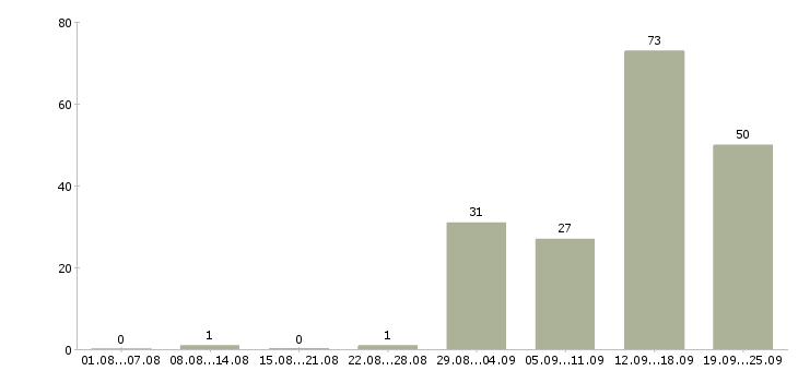 Работа торговый представитель по развитию продаж Санкт-петербург - Число вакансий Санкт-петербург по специальности торговый представитель по развитию продаж за 2 месяца