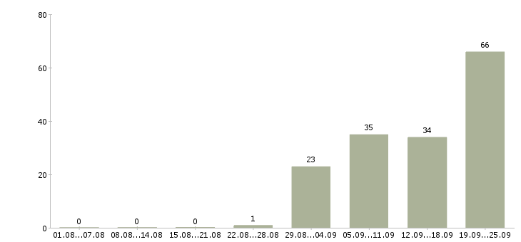 Работа требуется бригада Санкт-петербург - Число вакансий Санкт-петербург по специальности требуется бригада за 2 месяца