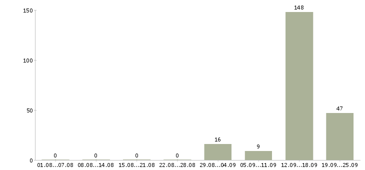Работа требуется кассир в супермаркет Санкт-петербург - Число вакансий Санкт-петербург по специальности требуется кассир в супермаркет за 2 месяца