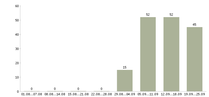 Работа продавец Северная осетия - Число вакансий Северная осетия по специальности продавец за 2 месяца