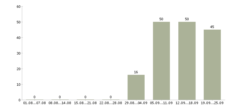 Работа руководитель отдела Северная осетия - Число вакансий Северная осетия по специальности руководитель отдела за 2 месяца