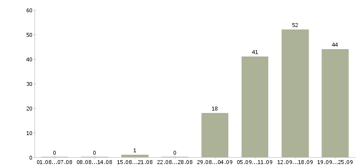 Работа менеджера по продажам Тыва - Число вакансий Тыва по специальности менеджера по продажам за 2 месяца