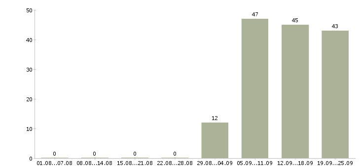 Работа помощник менеджера компании Тыва - Число вакансий Тыва по специальности помощник менеджера компании за 2 месяца