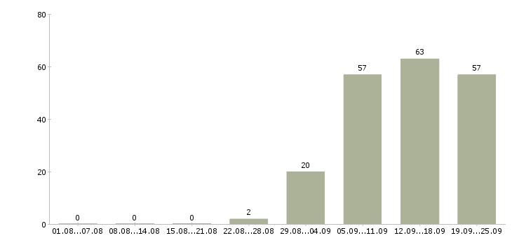 Работа директор по продажам Улан-удэ - Число вакансий Улан-удэ по специальности директор по продажам за 2 месяца