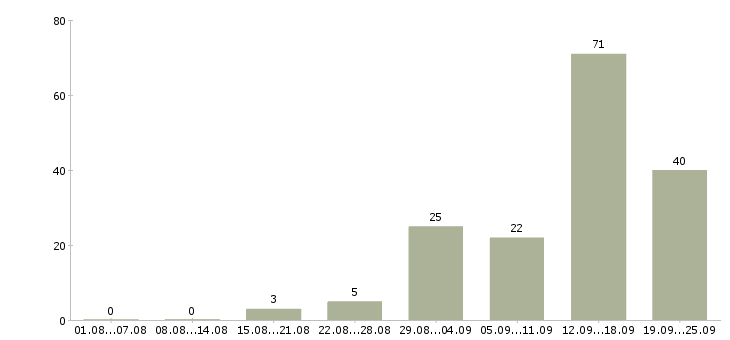 Работа менеджер для работы в интернет в Архангельске - Число вакансий в Архангельске по специальности менеджер для работы в интернет за 2 месяца