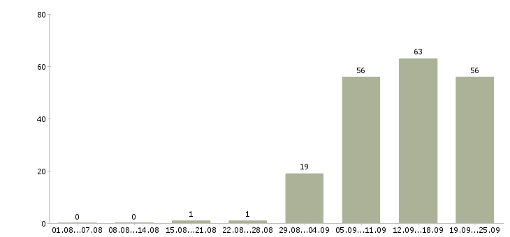 Работа управляющая в Балаково - Число вакансий в Балаково по специальности управляющая за 2 месяца