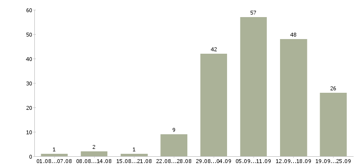 Работа для вас в интернете в Барнауле - Число вакансий в Барнауле по специальности для вас в интернете за 2 месяца