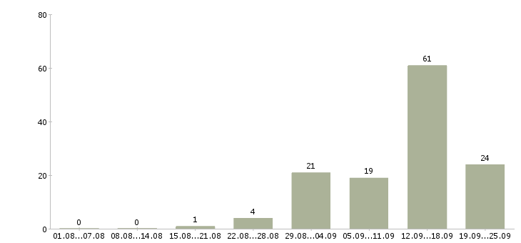 Работа менеджер на дому в Белгороде - Число вакансий в Белгороде по специальности менеджер на дому за 2 месяца