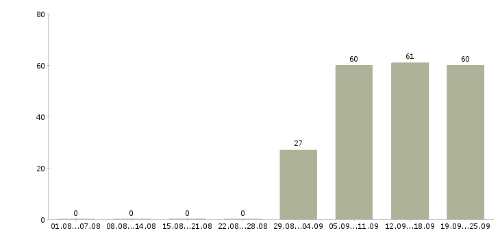 Работа консультант компании в Владикавказе - Число вакансий в Владикавказе по специальности консультант компании за 2 месяца