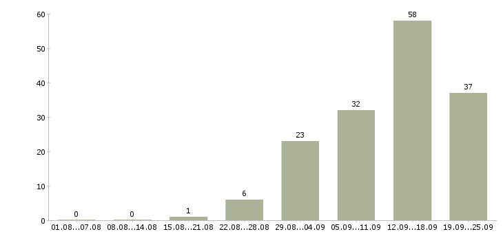 Работа обучение бизнесу в Владимире - Число вакансий в Владимире по специальности обучение бизнесу за 2 месяца