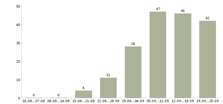 Работа на дому удаленно в Волгограде - Число вакансий в Волгограде по специальности на дому удаленно за 2 месяца