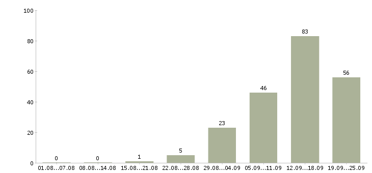 Работа персонал в Вологде - Число вакансий в Вологде по специальности персонал за 2 месяца