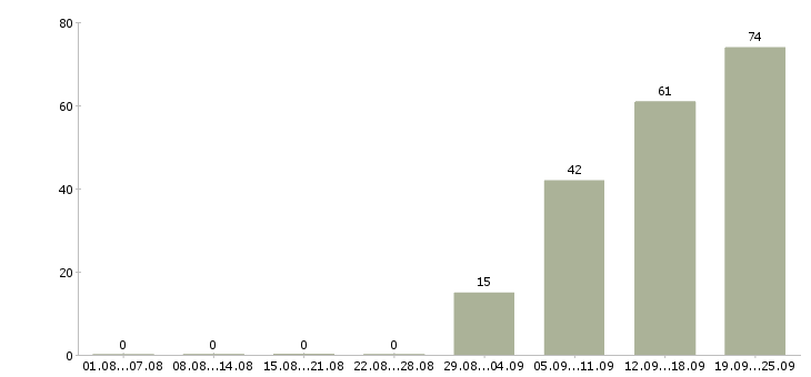 Работа приглашаем на работу в Дзержинске - Число вакансий в Дзержинске по специальности приглашаем на работу за 2 месяца