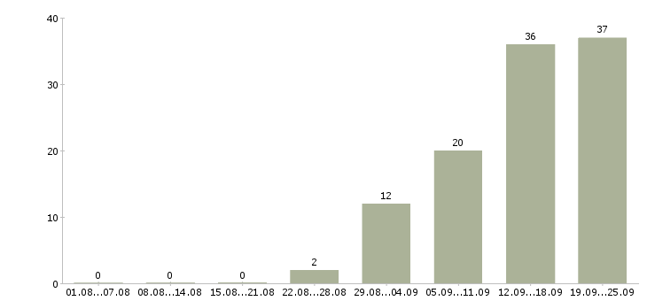Работа специалист по консультированию в Иркутске - Число вакансий в Иркутске по специальности специалист по консультированию за 2 месяца