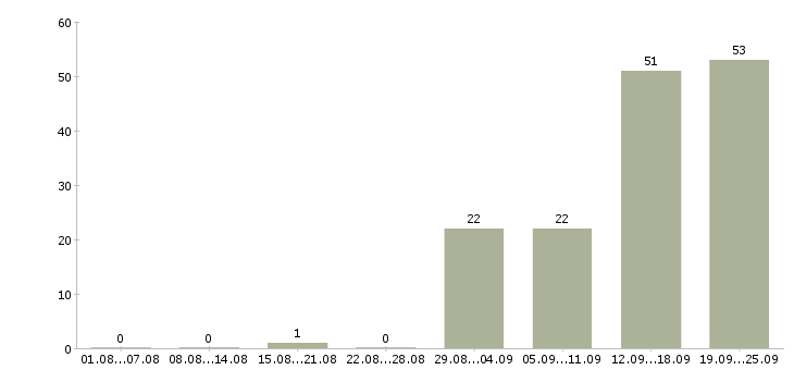 Работа менеджер разработки в Казани - Число вакансий в Казани по специальности менеджер разработки за 2 месяца