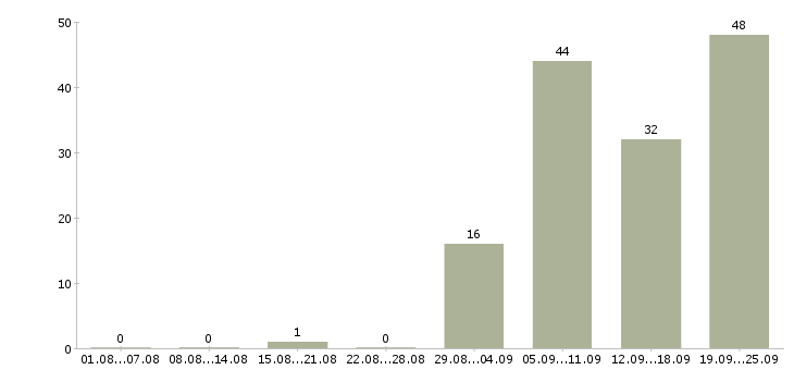 Работа продавец на выкладке товара в Казани - Число вакансий в Казани по специальности продавец на выкладке товара за 2 месяца