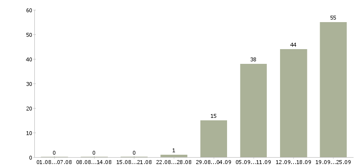 Работа менеджер по активным продажам в Калуге - Число вакансий в Калуге по специальности менеджер по активным продажам за 2 месяца