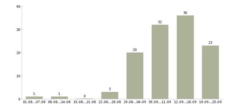 Работа сотрудник по работе в интернете в Костроме - Число вакансий в Костроме по специальности сотрудник по работе в интернете за 2 месяца