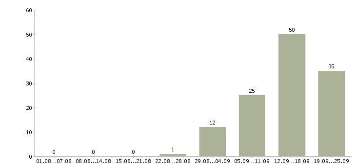 Работа кассир в день в Краснодаре - Число вакансий в Краснодаре по специальности кассир в день за 2 месяца