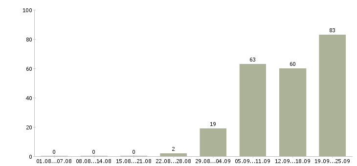 Работа официальный представитель в Краснодаре - Число вакансий в Краснодаре по специальности официальный представитель за 2 месяца