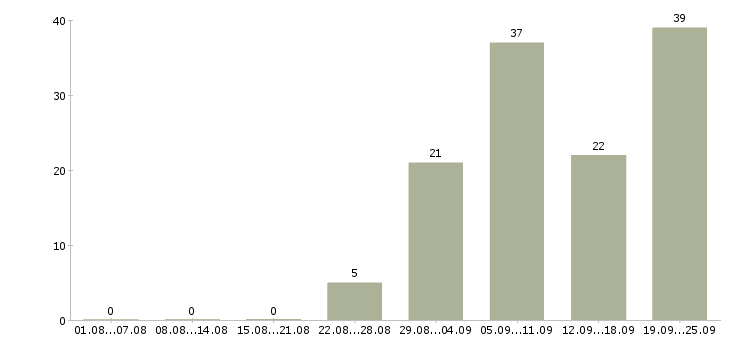 Работа сотрудники на своем пк в Краснодаре - Число вакансий в Краснодаре по специальности сотрудники на своем пк за 2 месяца