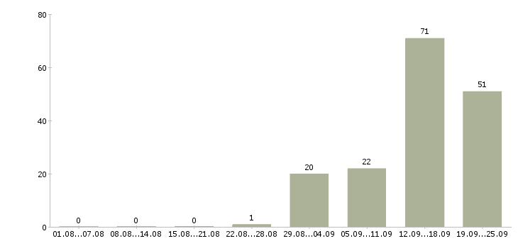 Работа сотрудник для работы с документацией в Красноярске - Число вакансий в Красноярске по специальности сотрудник для работы с документацией за 2 месяца