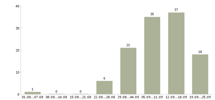 Работа для вас в интернете в Кургане - Число вакансий в Кургане по специальности для вас в интернете за 2 месяца