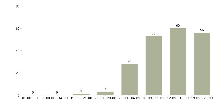 Работа оператором пк в Кургане - Число вакансий в Кургане по специальности оператором пк за 2 месяца