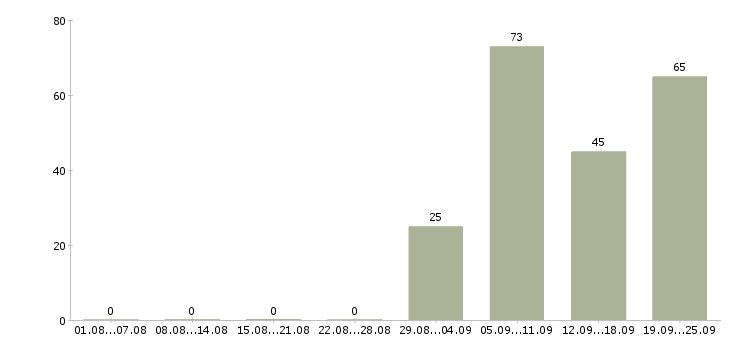 Работа оптик в Москве - Число вакансий в Москве по специальности оптик за 2 месяца