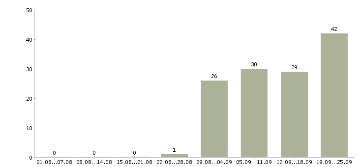 Работа требуется пекарь в Москве - Число вакансий в Москве по специальности требуется пекарь за 2 месяца