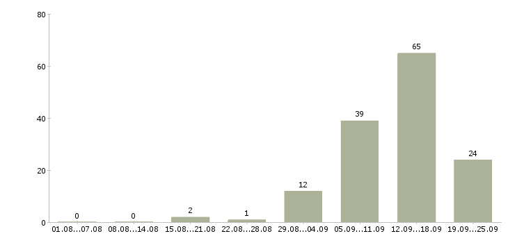 Работа всем в Мурманске - Число вакансий в Мурманске по специальности всем за 2 месяца