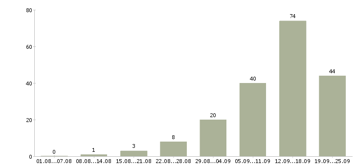 Работа требуется сотрудник в Мурманске - Число вакансий в Мурманске по специальности требуется сотрудник за 2 месяца