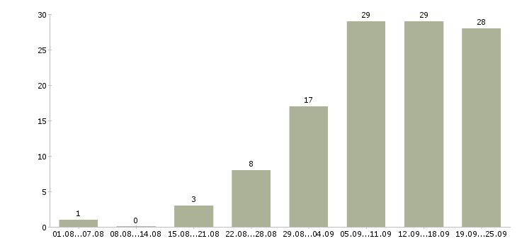 Работа в интернете в Одинцово - Число вакансий в Одинцово по специальности в интернете за 2 месяца