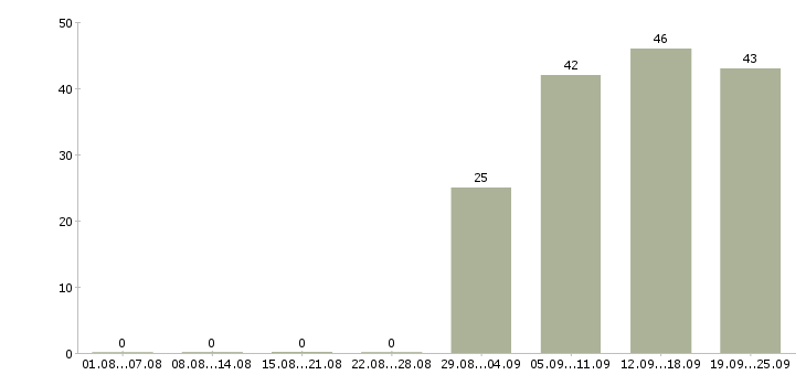Работа грузчики в Одинцово - Число вакансий в Одинцово по специальности грузчики за 2 месяца