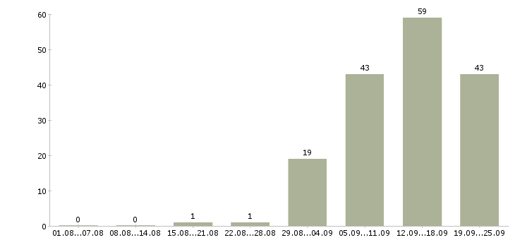 Работа менеджеры продаж в Одинцово - Число вакансий в Одинцово по специальности менеджеры продаж за 2 месяца