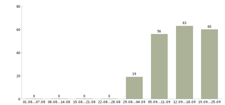 Работа директор администратор в Подольске - Число вакансий в Подольске по специальности директор администратор за 2 месяца