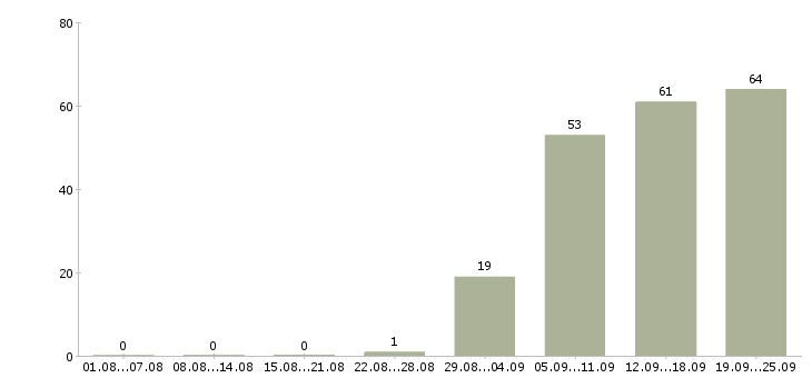 Работа консультант по продажам в Пскове - Число вакансий в Пскове по специальности консультант по продажам за 2 месяца