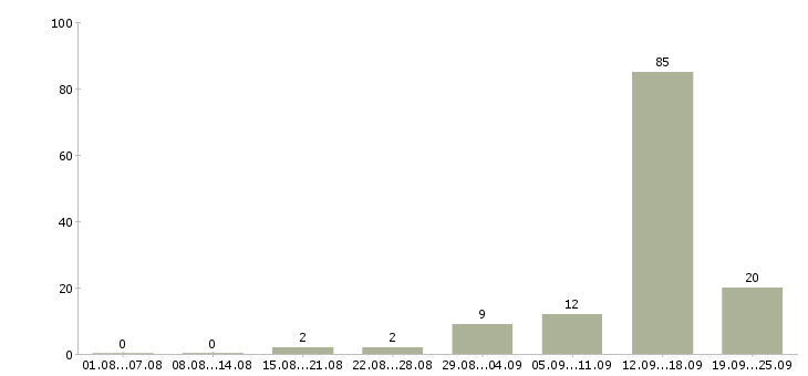 Работа на не полный день в Пскове - Число вакансий в Пскове по специальности на не полный день за 2 месяца