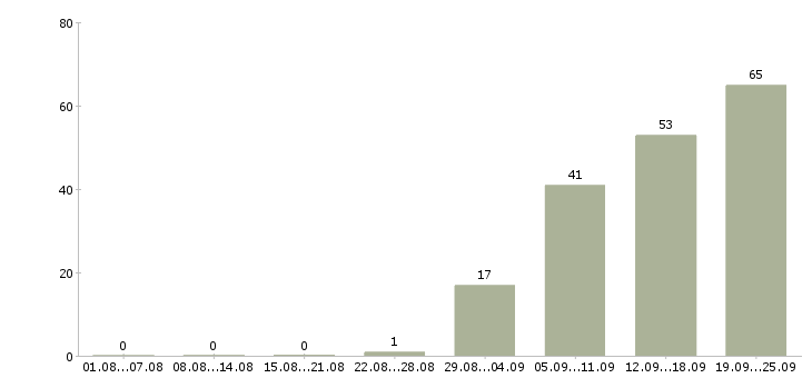 Работа специалисты в Пятигорске - Число вакансий в Пятигорске по специальности специалисты за 2 месяца