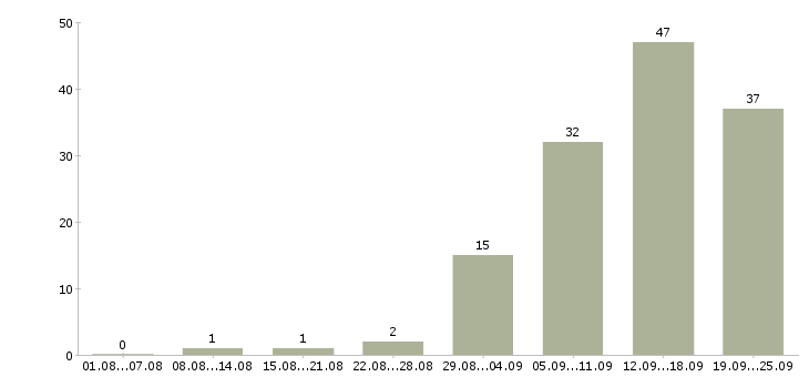 Работа менеджер по обучению услугам в Самаре - Число вакансий в Самаре по специальности менеджер по обучению услугам за 2 месяца