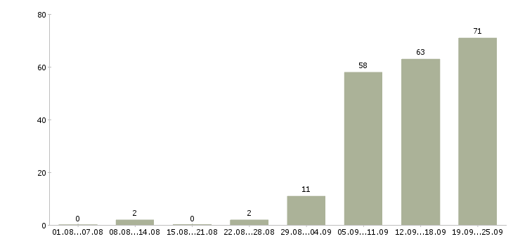 Работа разработчик в Самаре - Число вакансий в Самаре по специальности разработчик за 2 месяца