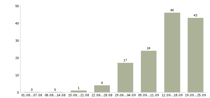 Работа на телефоне в Саранске - Число вакансий в Саранске по специальности на телефоне за 2 месяца