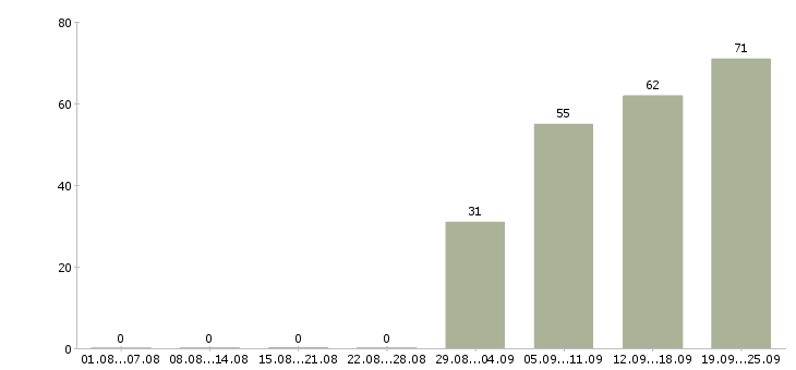 Работа столовая в Саратове - Число вакансий в Саратове по специальности столовая за 2 месяца