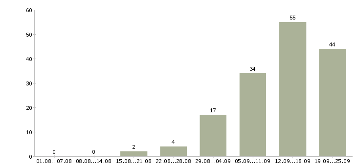 Работа требуется менеджер в Саратове - Число вакансий в Саратове по специальности требуется менеджер за 2 месяца