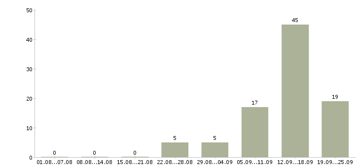 Работа финансовый специалист в Сочи - Число вакансий в Сочи по специальности финансовый специалист за 2 месяца