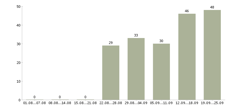 Работа консультант клиентов в Ставрополе - Число вакансий в Ставрополе по специальности консультант клиентов за 2 месяца