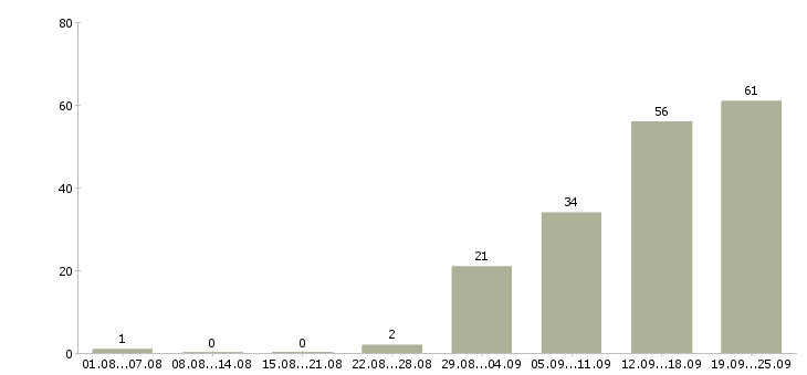 Работа сотрудник в компанию в Стерлитамаке - Число вакансий в Стерлитамаке по специальности сотрудник в компанию за 2 месяца