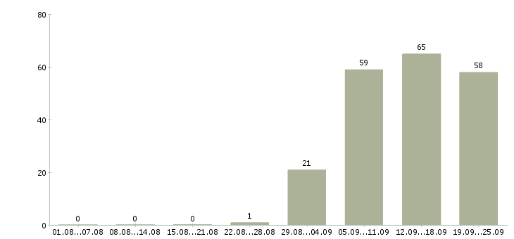 Работа специалист отдела продаж в Сургуте - Число вакансий в Сургуте по специальности специалист отдела продаж за 2 месяца